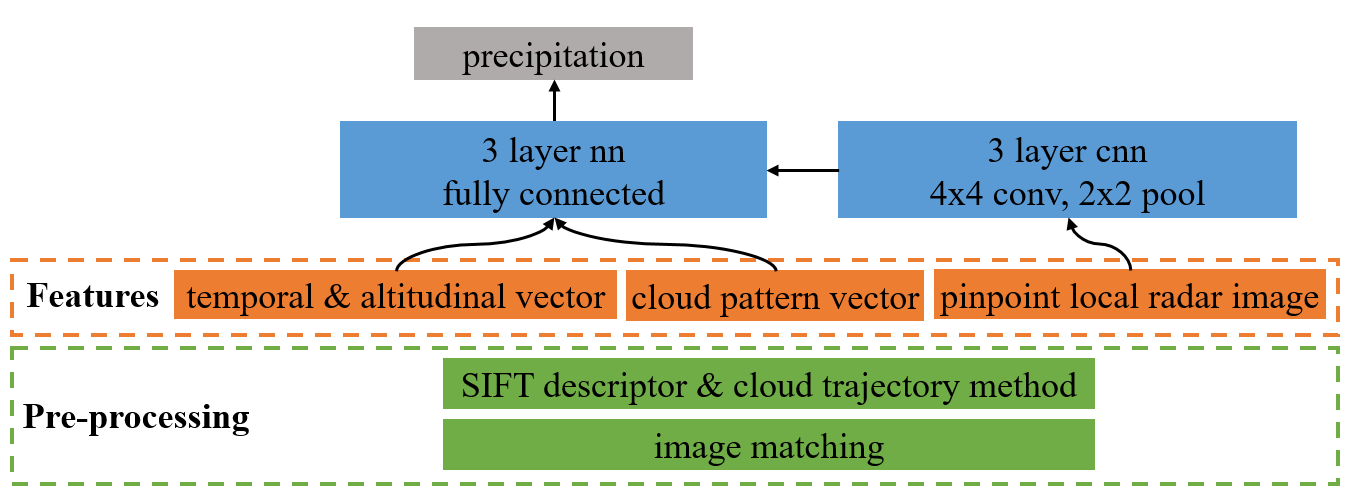 Item-based filtering