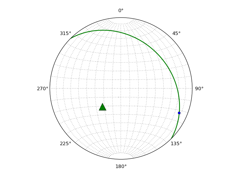 A basic stereonet with a plane, pole to the plane, and rake along the plane