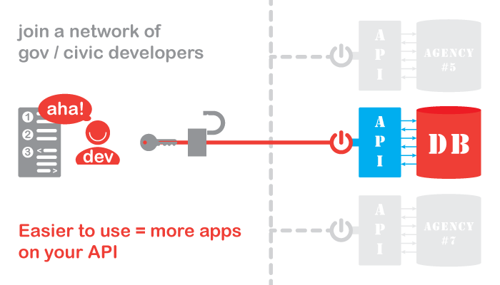 join the api.data.gov federated api network!