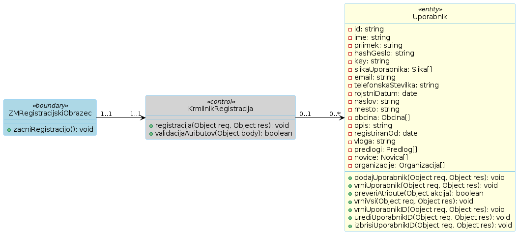 Razredni diagram 3.2