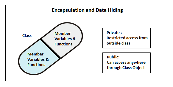 encapsulation