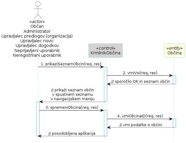 Diagram zaporedja 56