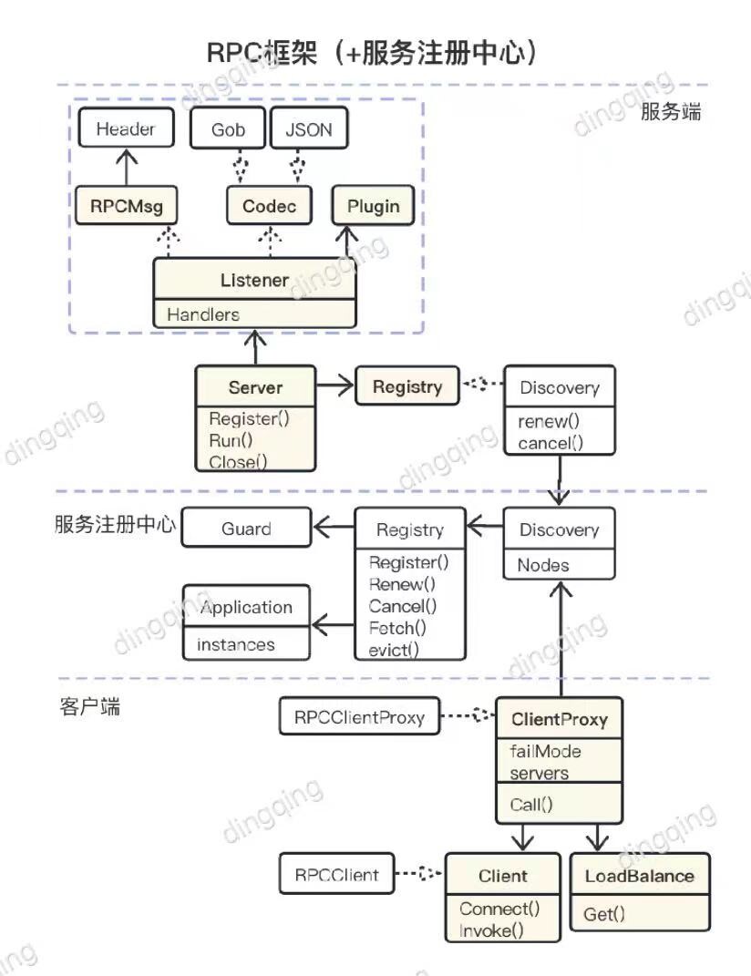 RPC框架设计类图