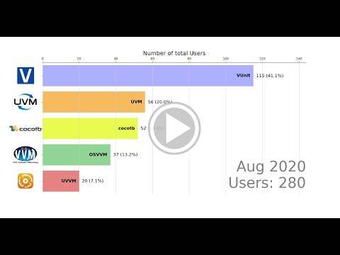 Number of standard VHDL verification frameworks on GitHub over time