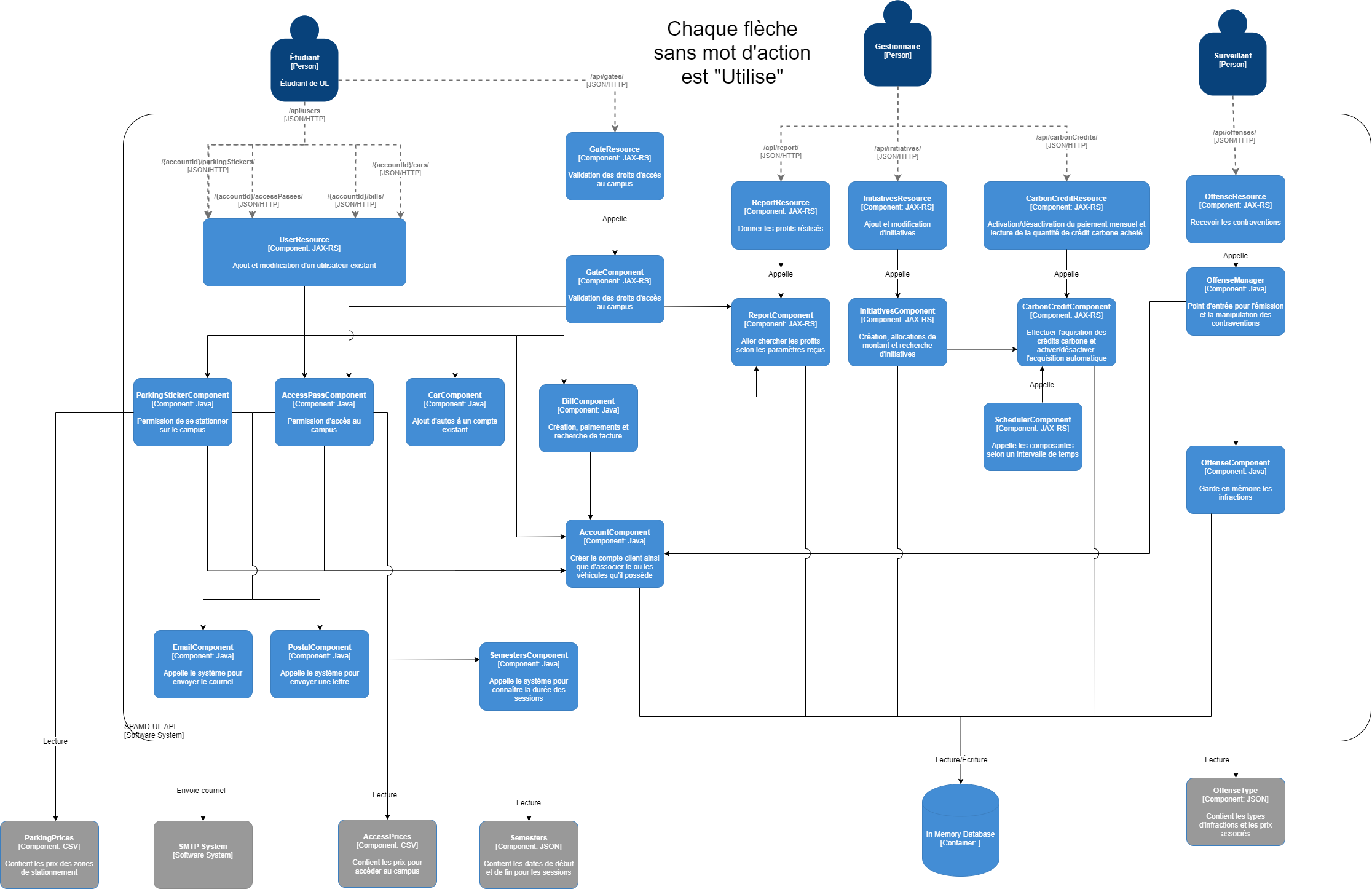 Diagramme C3