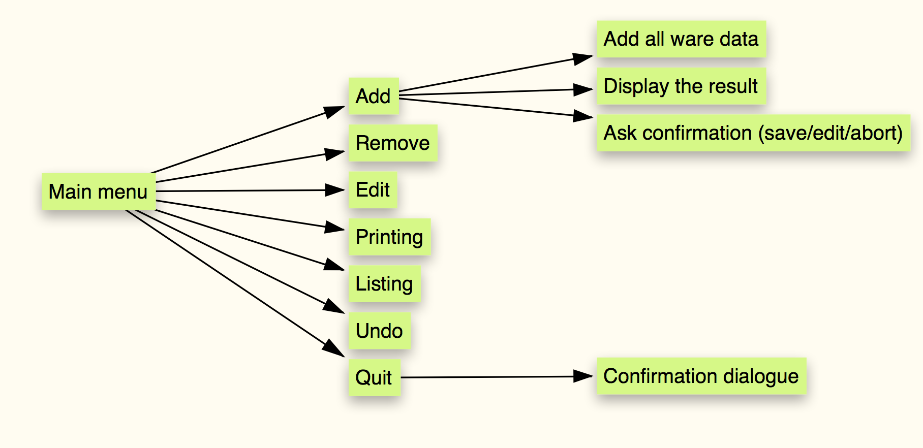 Third mindmap of the program