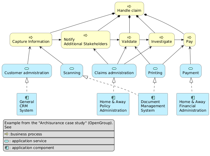 ARCHIMATE