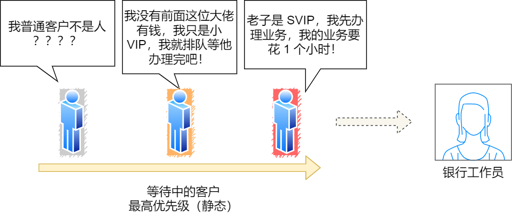 最高优先级（静态）