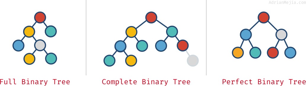 Perfect Binary Tree data structure