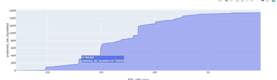 Projected Dai liquidated