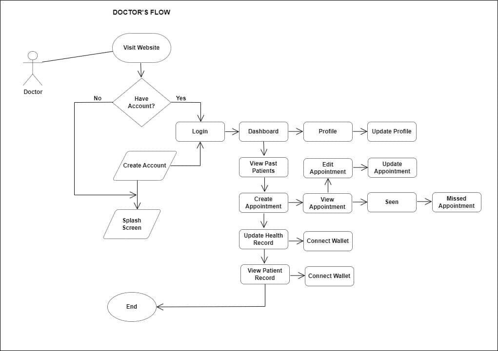 Doctor UserFlow