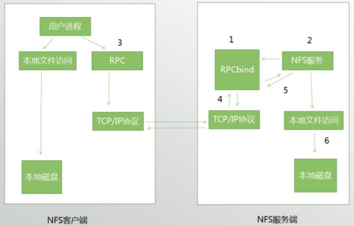 yum、nfs文件共享服务器-NFS原理