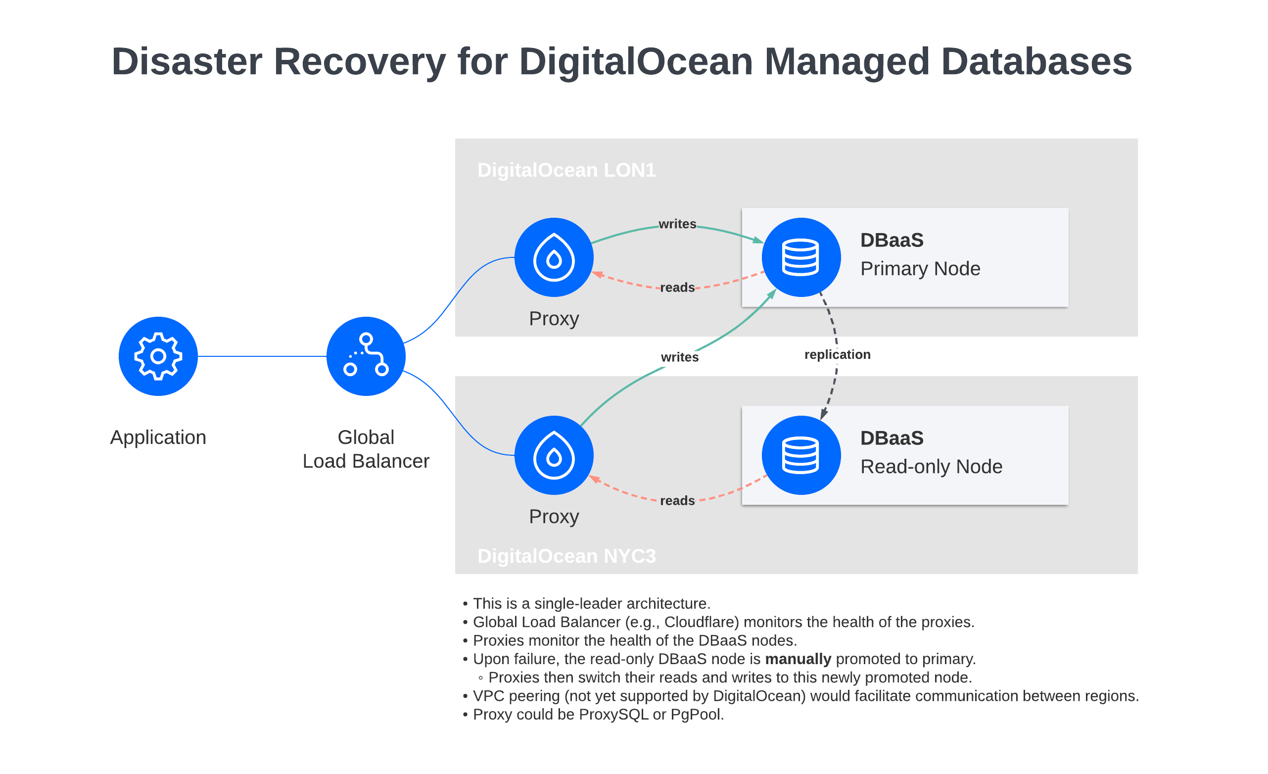 Disaster Recovery for DigitalOcean Managed Databases