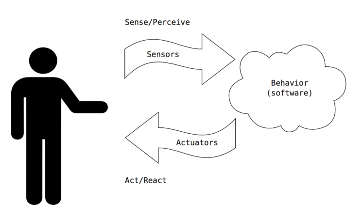 sensors and actuators