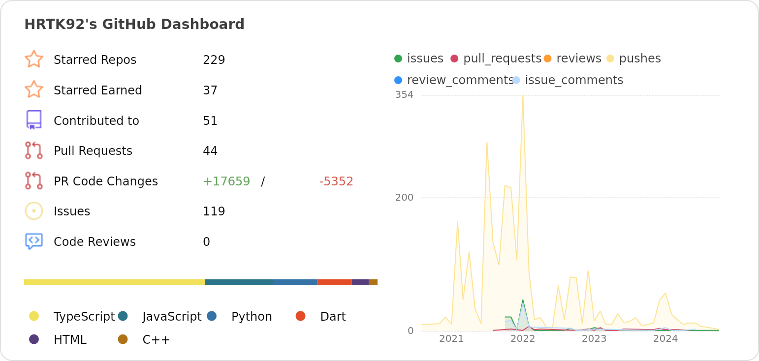 Dashboard stats of @HRTK92