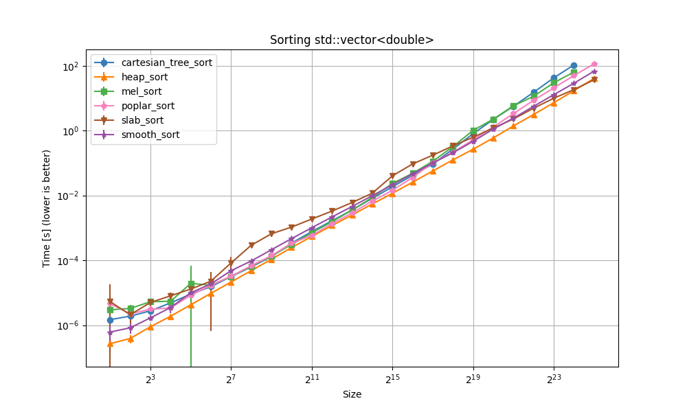 Benchmark speed of slow O(n log n) sorts with increasing size for std::vector<double>