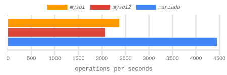 3 * insert 100 characters pipelining benchmark results