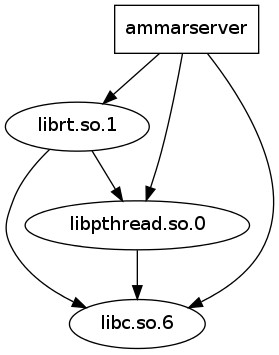 The simple implementation of AmmarServer