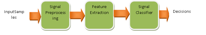 Digital Modulation Detection by Neural Network