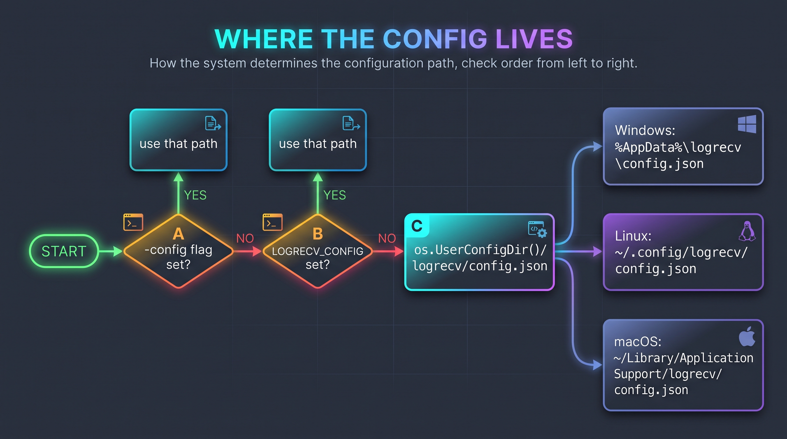 Where the config lives