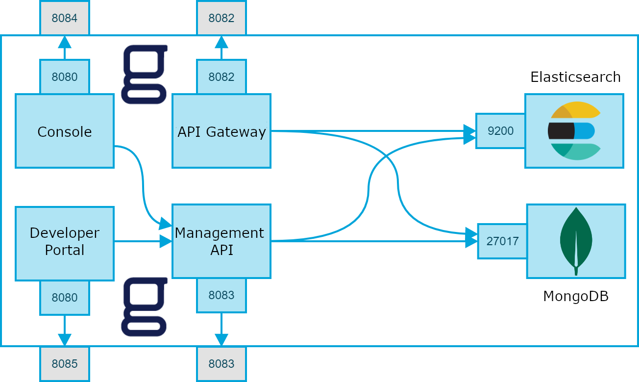 Diagram showing the architecture of Gravitee API Management installed on Docker