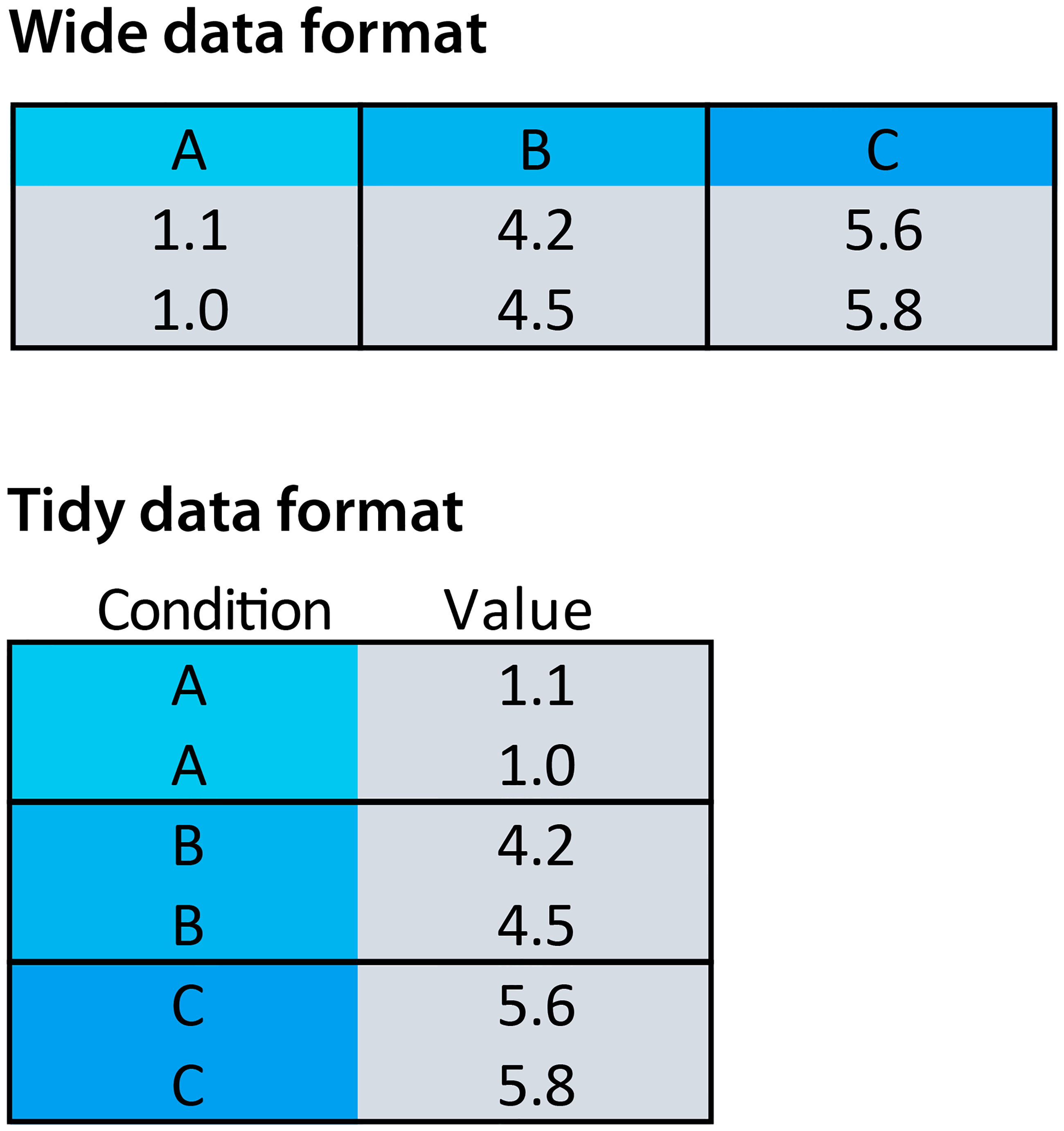 Illustration of wide and tidy data formats, from Postma and Goedhart (2019)