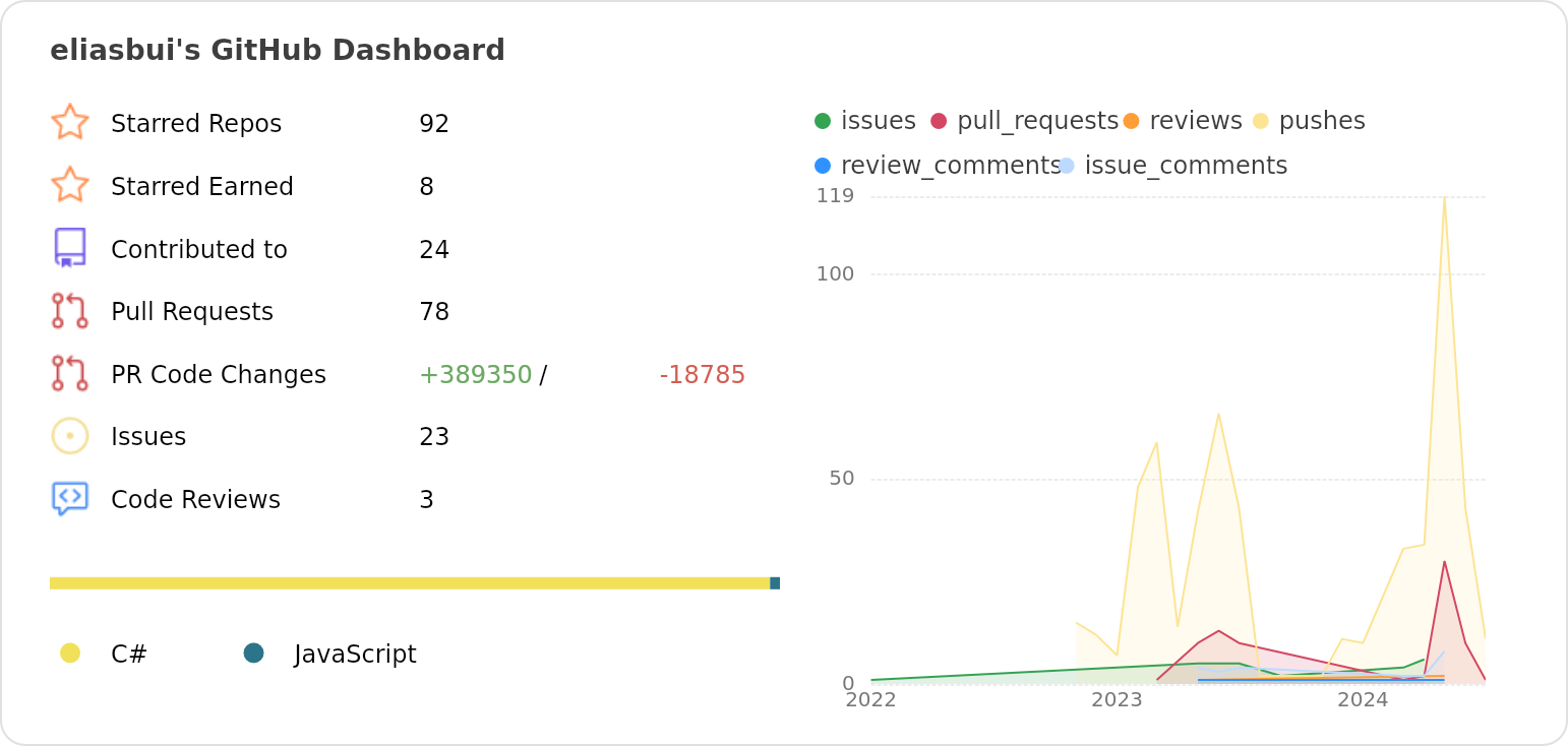 Dashboard stats of @eliasbui