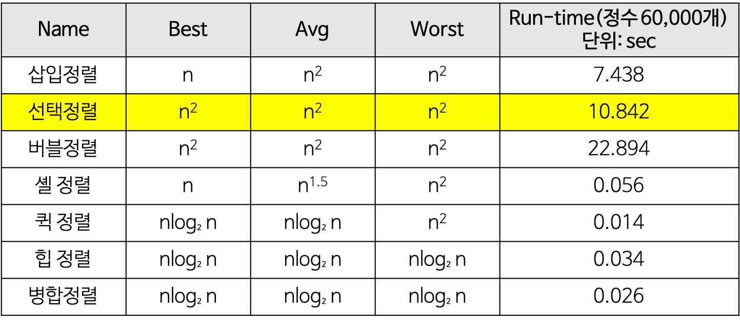 시간복잡도 비교