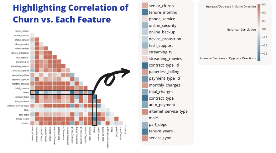 telco_correlation_for_churn