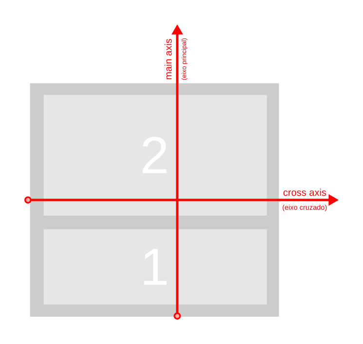 representeção do flex-direction column-reverse