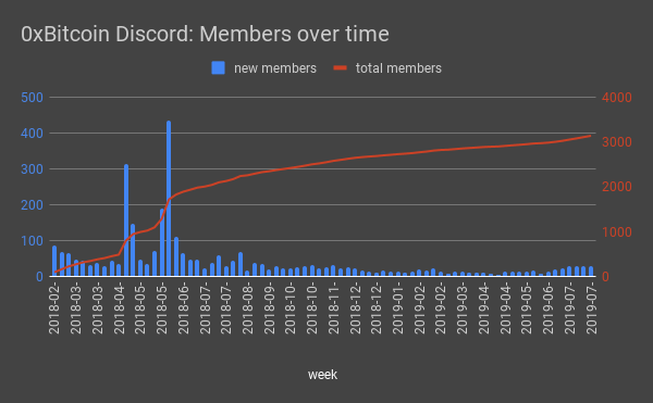 0xBitcoin Discord members over time