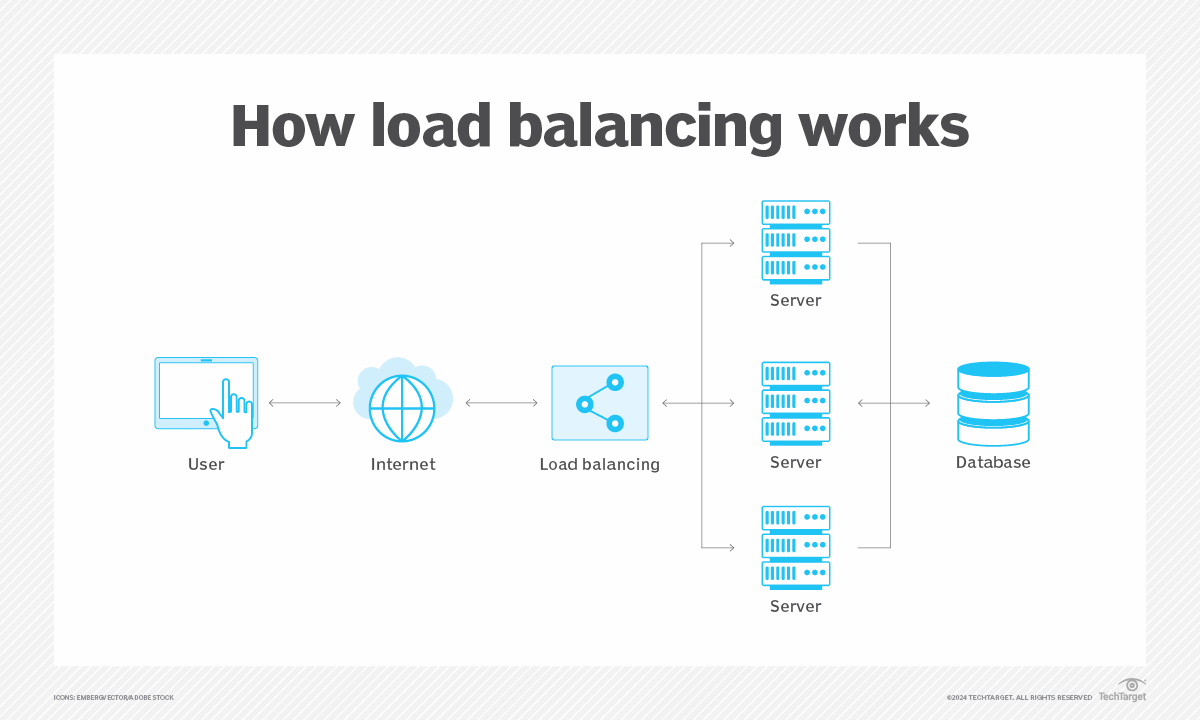 Struktur Load balancing pada umumnya