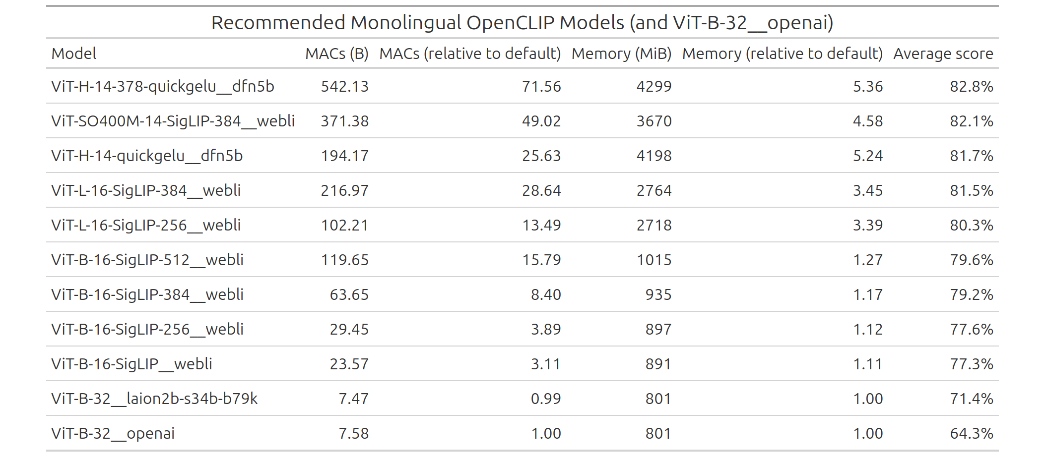 recommended_monolingual_openclip_models