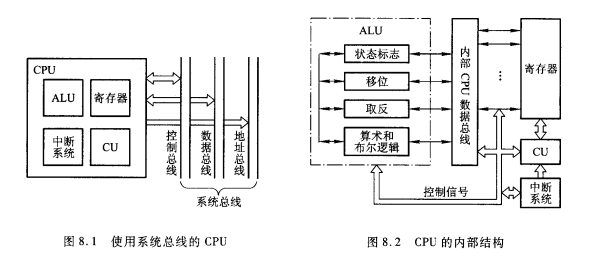 CPU结构图