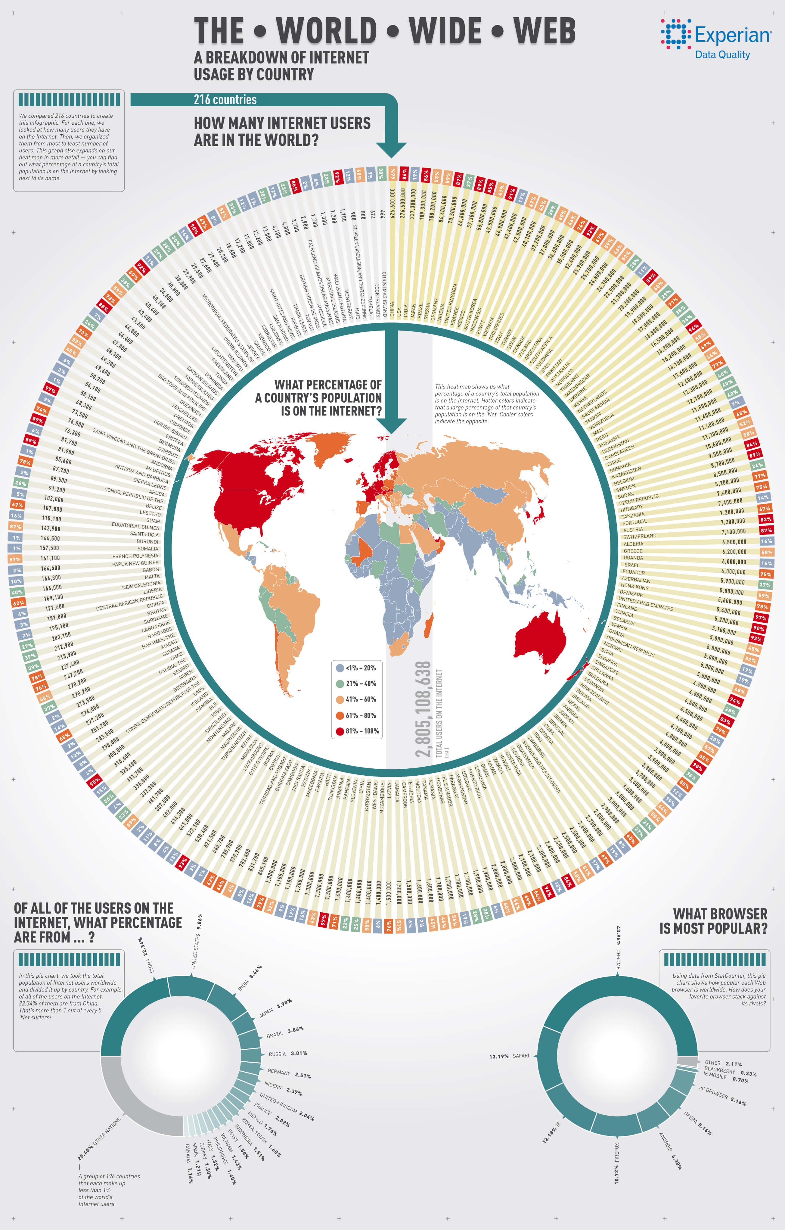 The World Wide Web: A Breakdown of Internet Usage by Country #Infographic