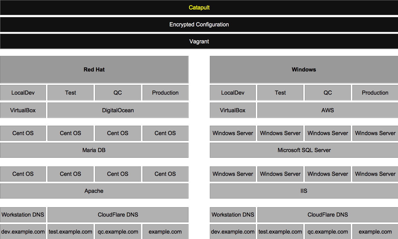 Catapult Platform Topology