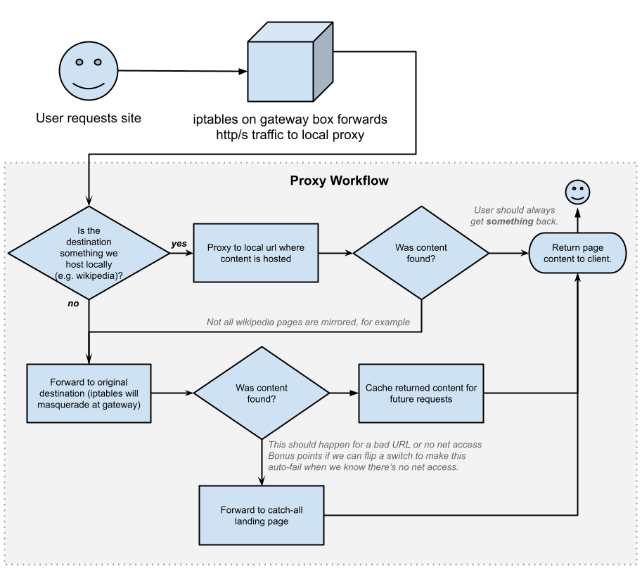 This flowchart attempts to illustrate the idea in more detail...