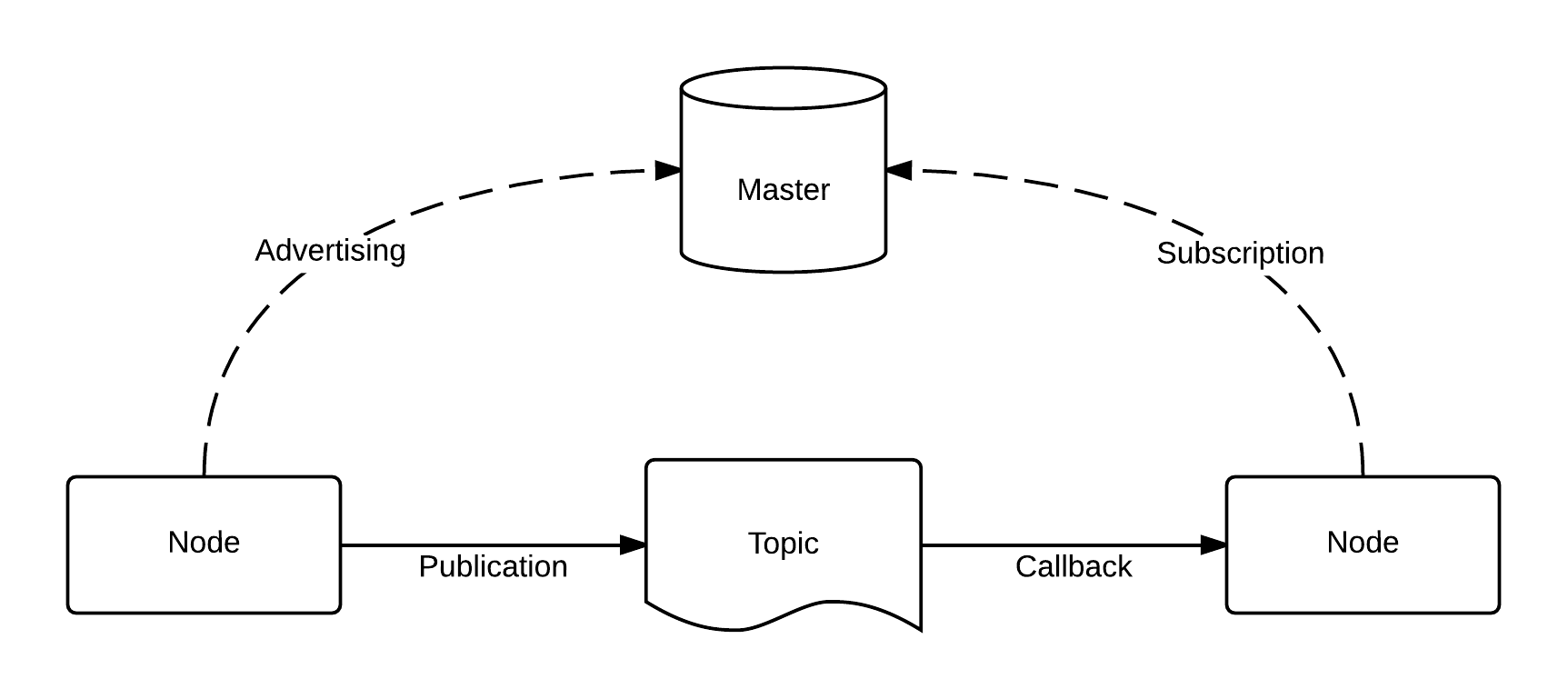 node-master communication