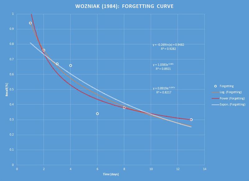 Forgetting curve (Wozniak 1984)