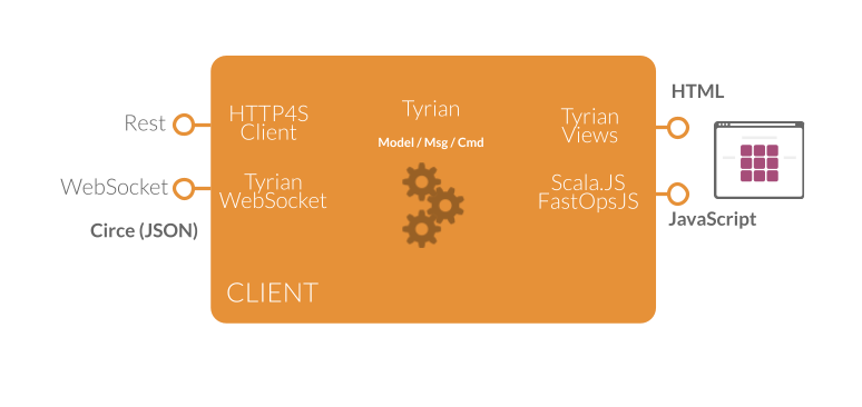 Client Architecture