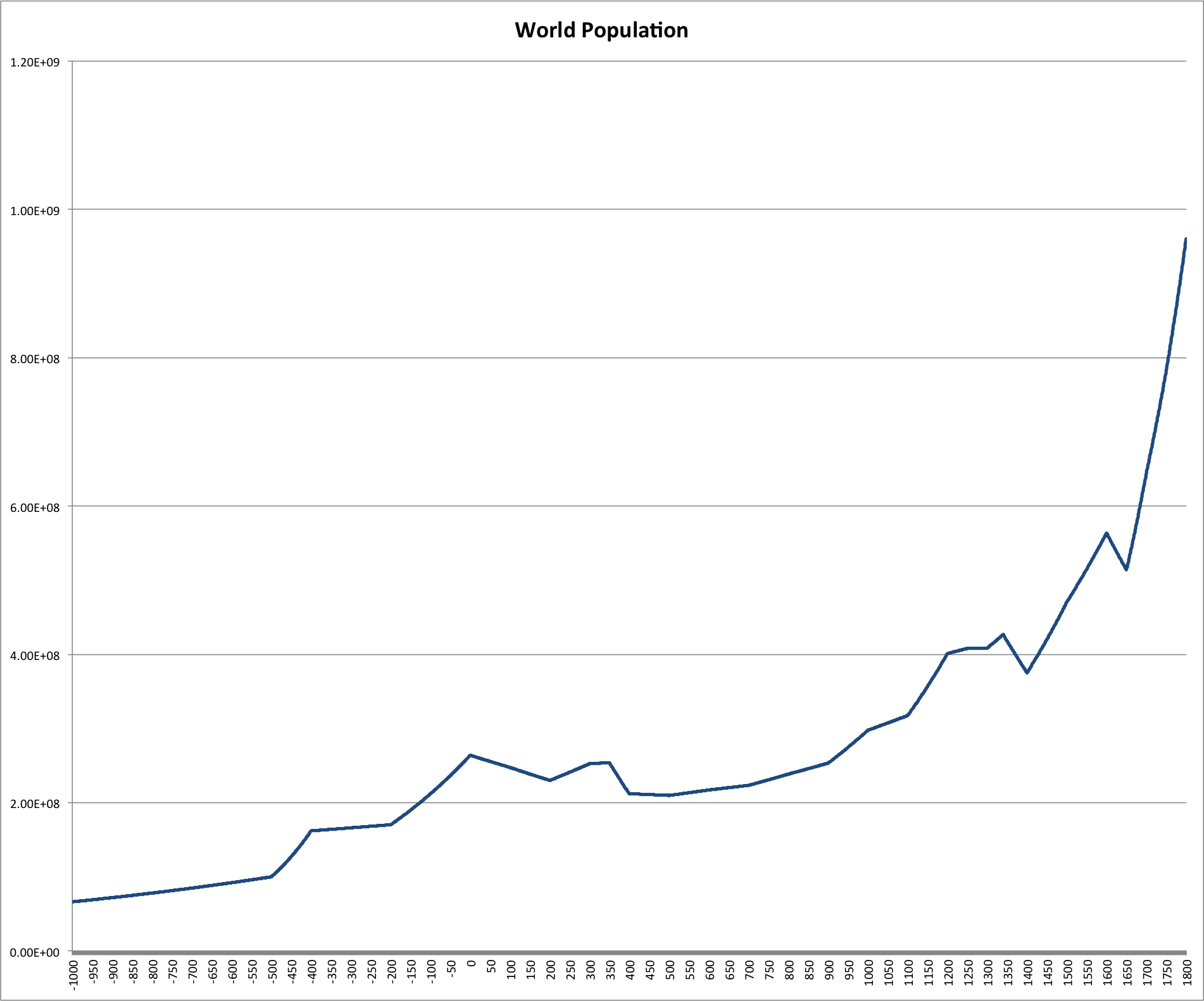 World Population