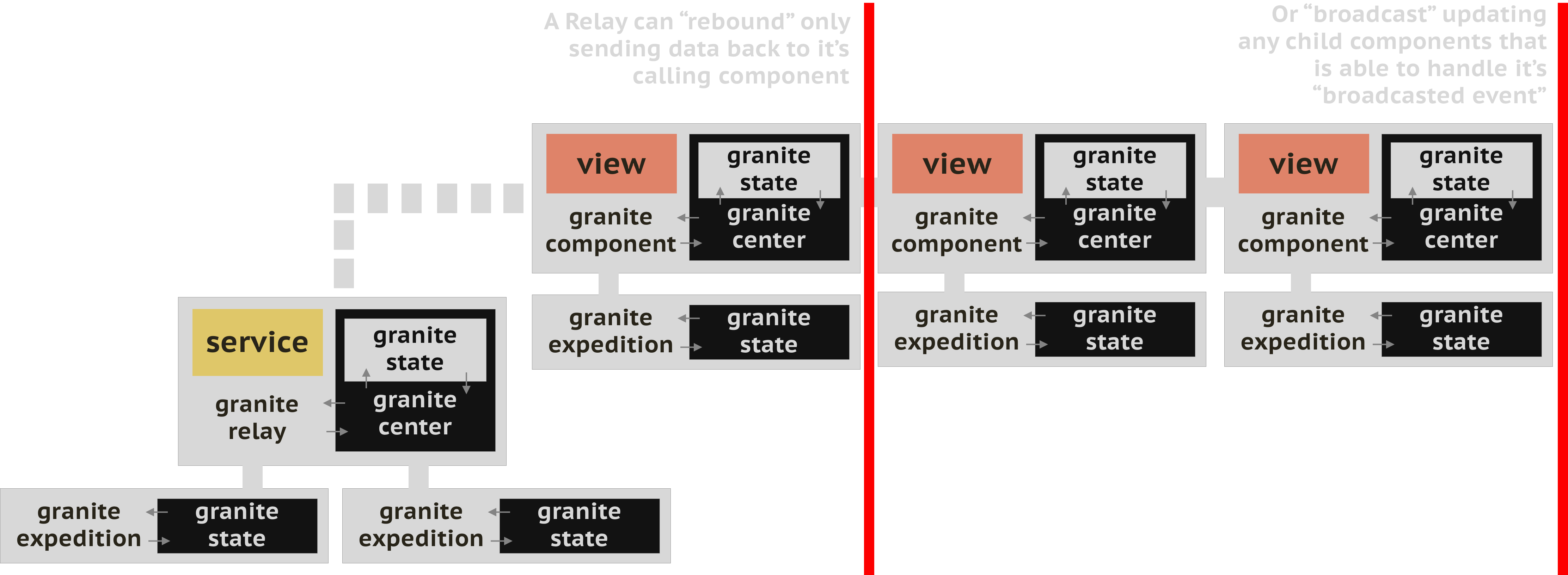 GraniteRelay Event Behavior