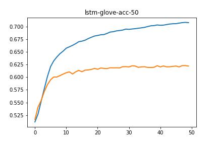 lstm-glove-acc-50-0.4-init