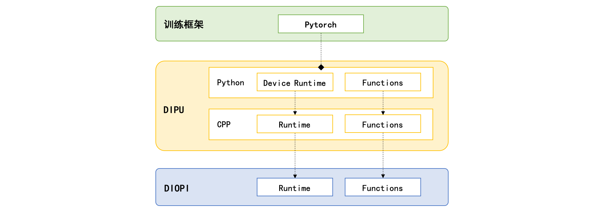 project structure