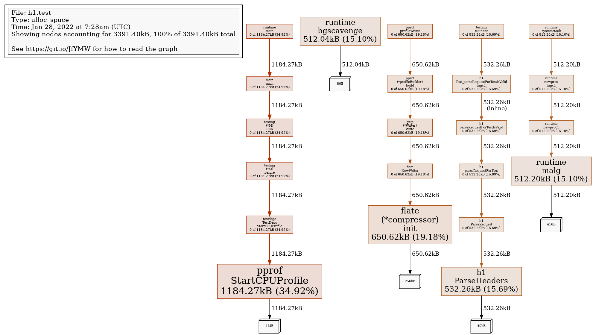 Memory Profile