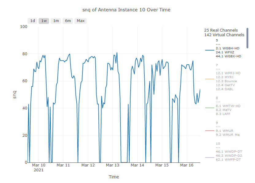 Signal Quality Graph of Real Channel 5 After Solar Panels