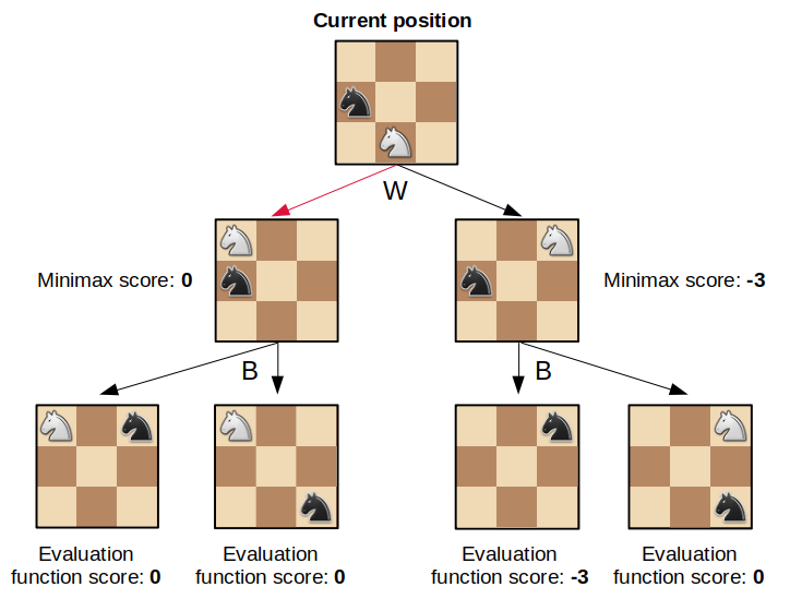 Minimax Algorithm