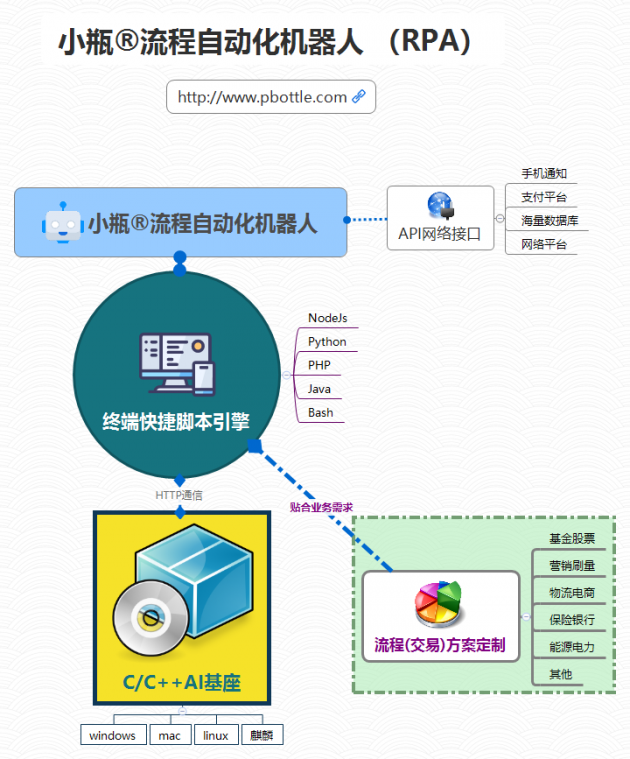 小瓶RPA架构图