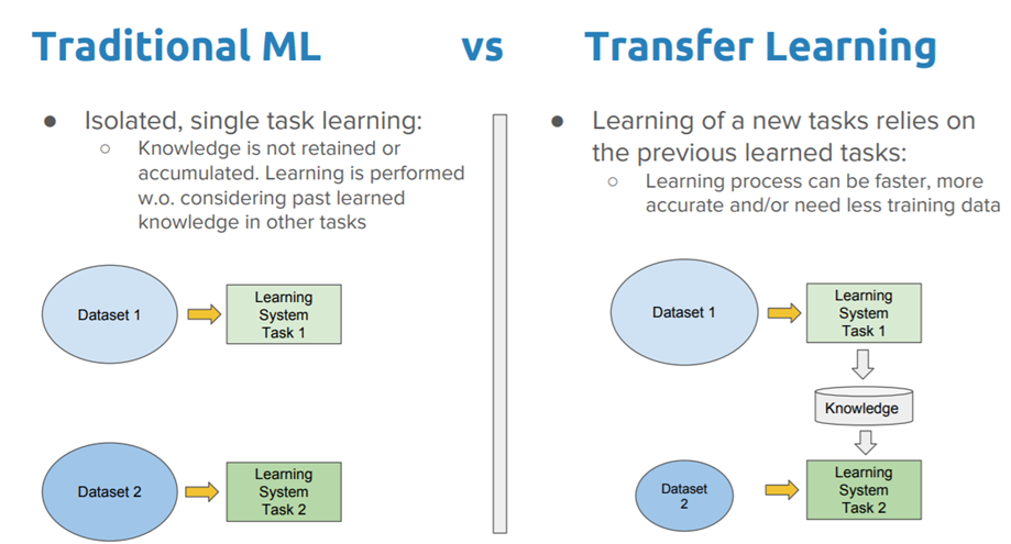 Image of traditional machine learning and transfer learning