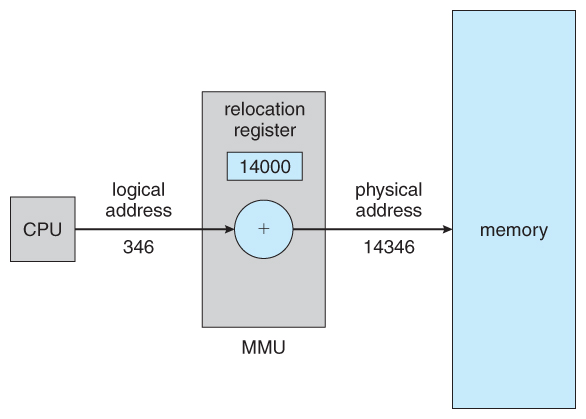Figure 8.4 - Dynamic relocation using a relocation register